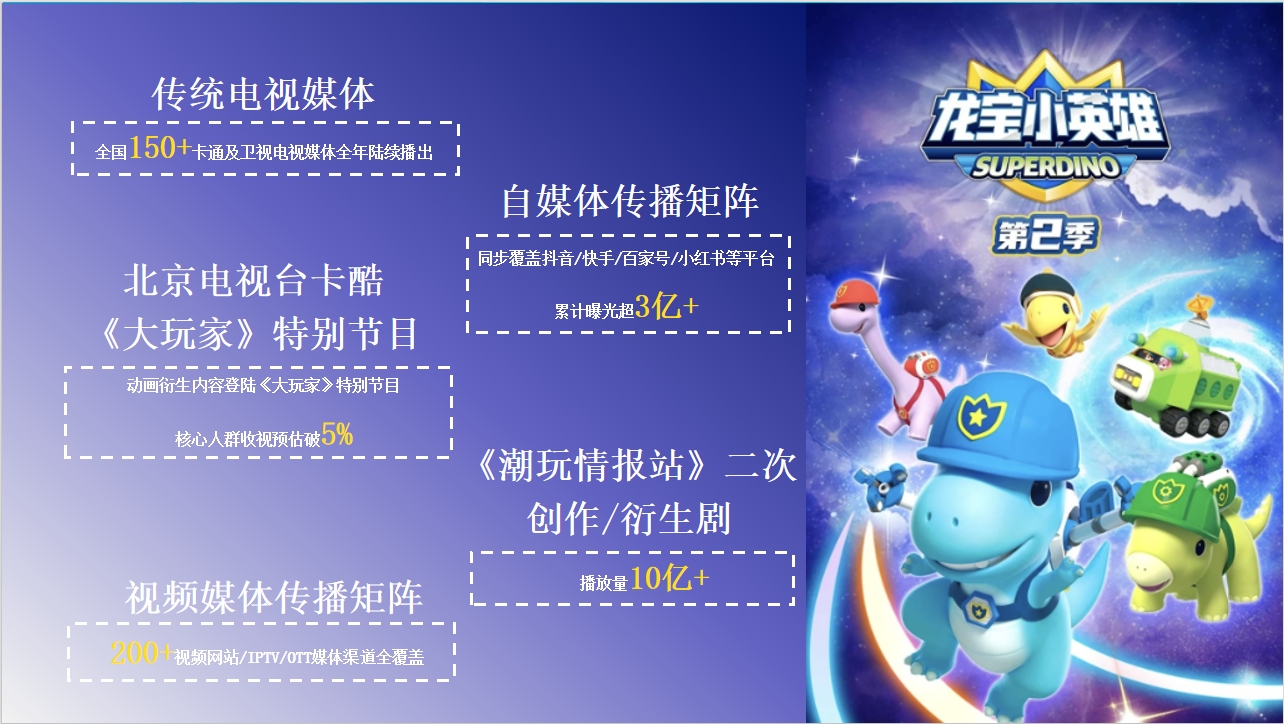 龙宝小英雄发行播放量超10亿，全国150+电视媒体